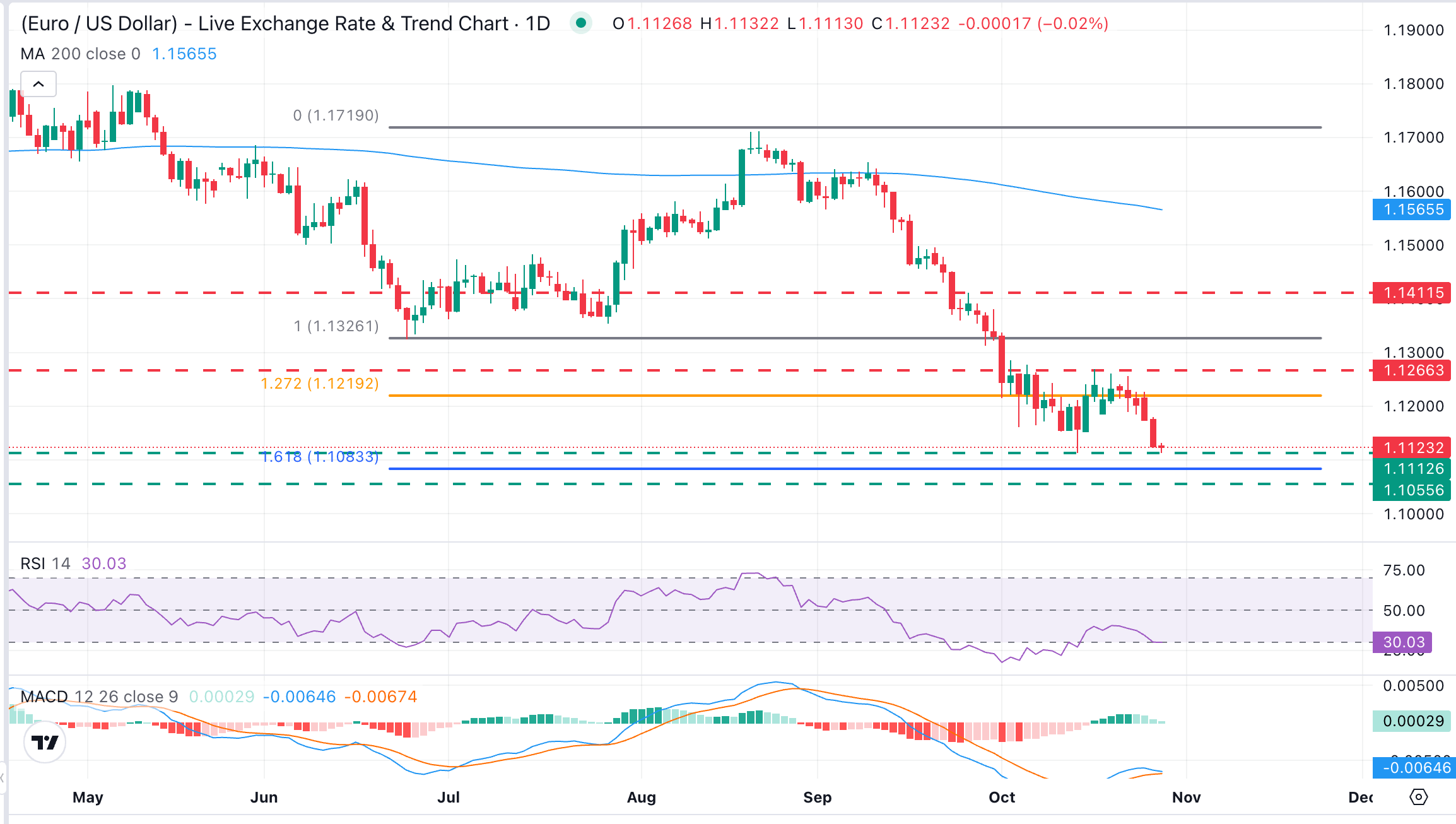 EUR/USD Chart Analysis